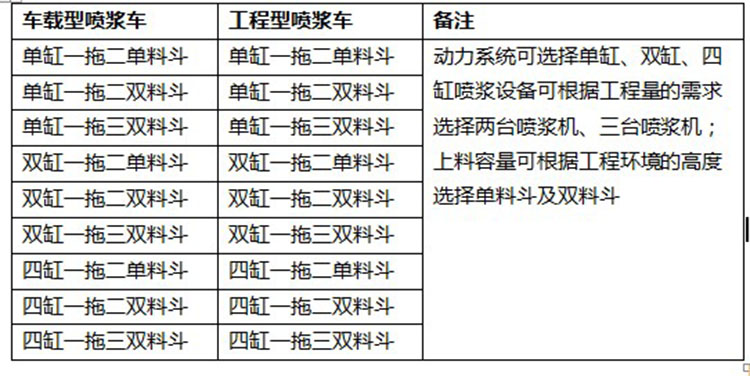 车载式喷浆车分类