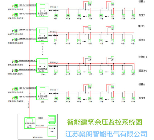 智能建筑余压监测控制系统