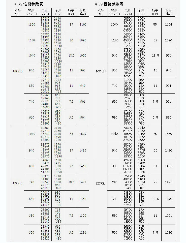 离心风机参数表3