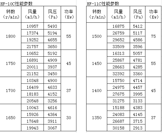 高压玻璃钢离心风机参数2