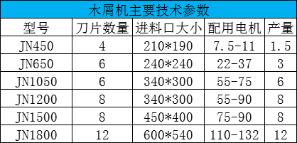 木屑机技术参数