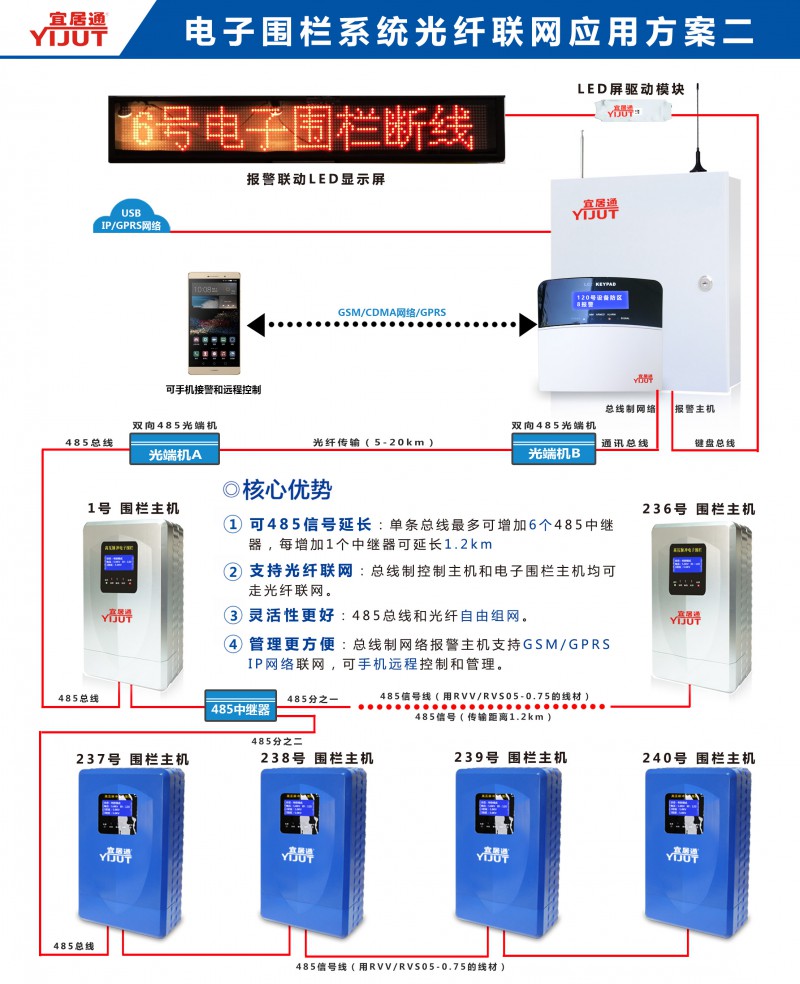 电子围栏光纤应用方案图2