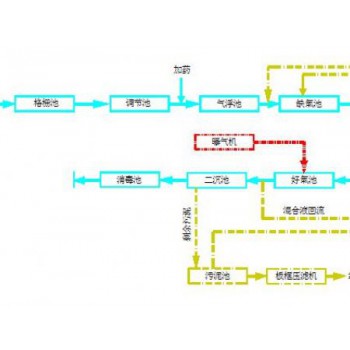 屠宰污水处理设备，