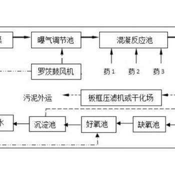 印染污水处理设备，