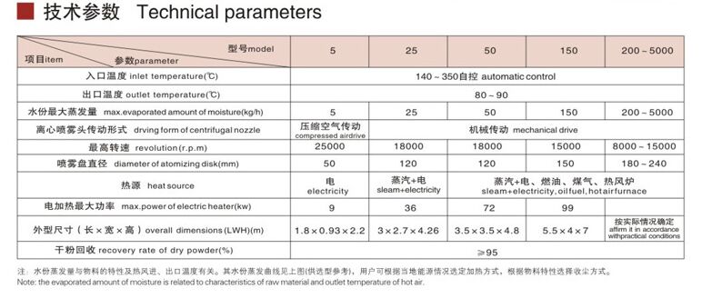 LPG离心喷雾技术参数