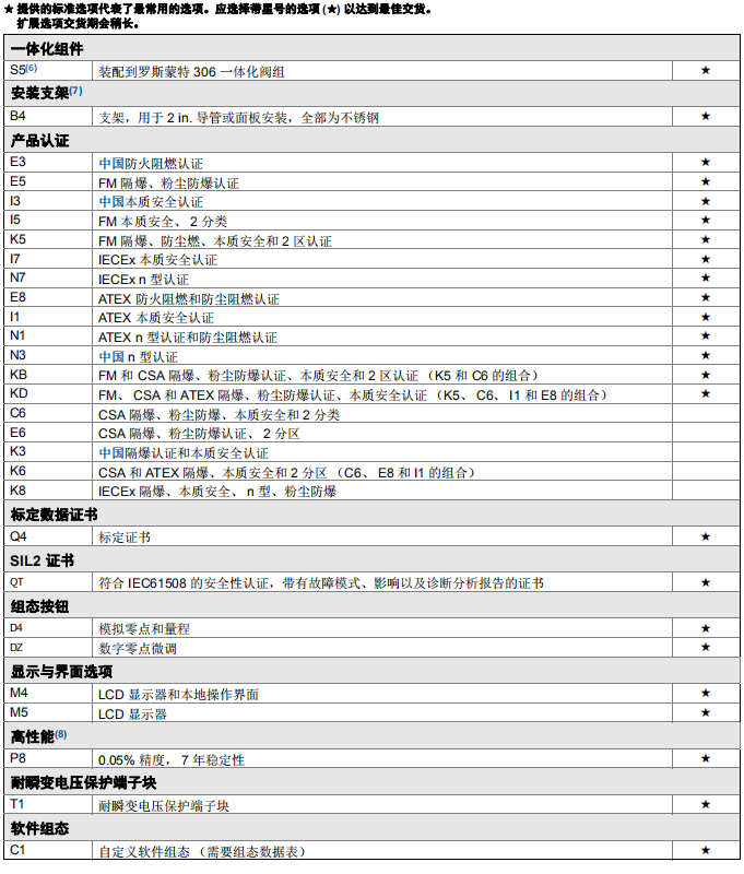 3051GP选型表二