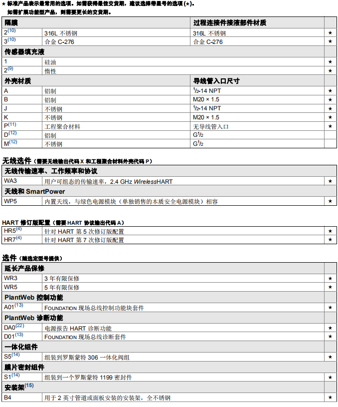 3051TG选型表二