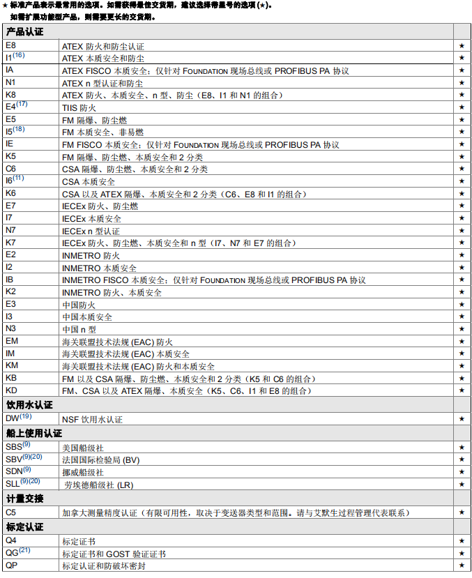 3051TG选型表三