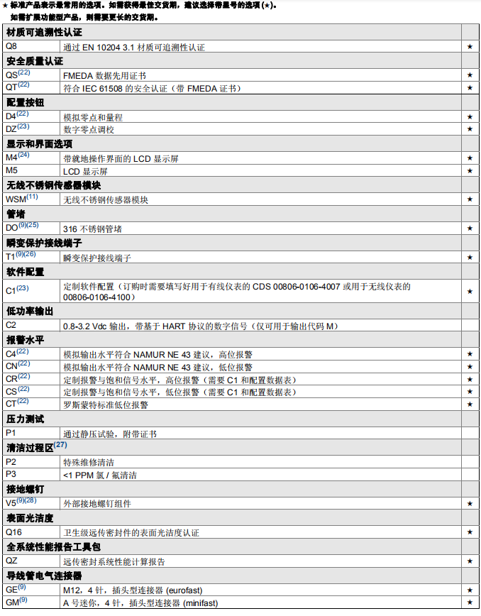 3051TG选型表四