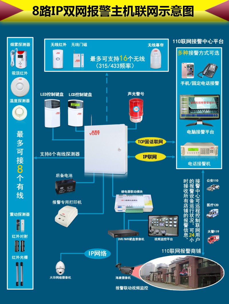 8路IP双网报警主机示意图