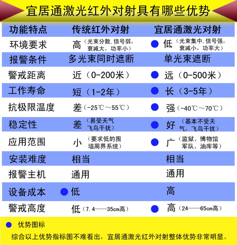 宜居通激光对射优势图新