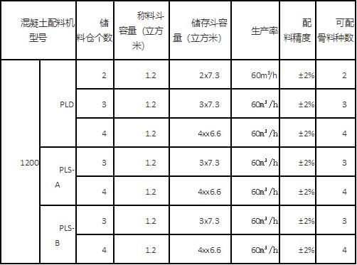 PLD1200混凝土配料机技术参数