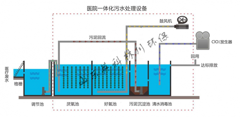 医院污水处理设备_副本