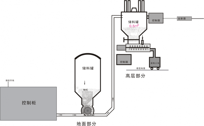 干输送系统简图1