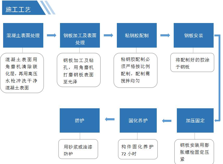 粘贴钢板加固施工工艺