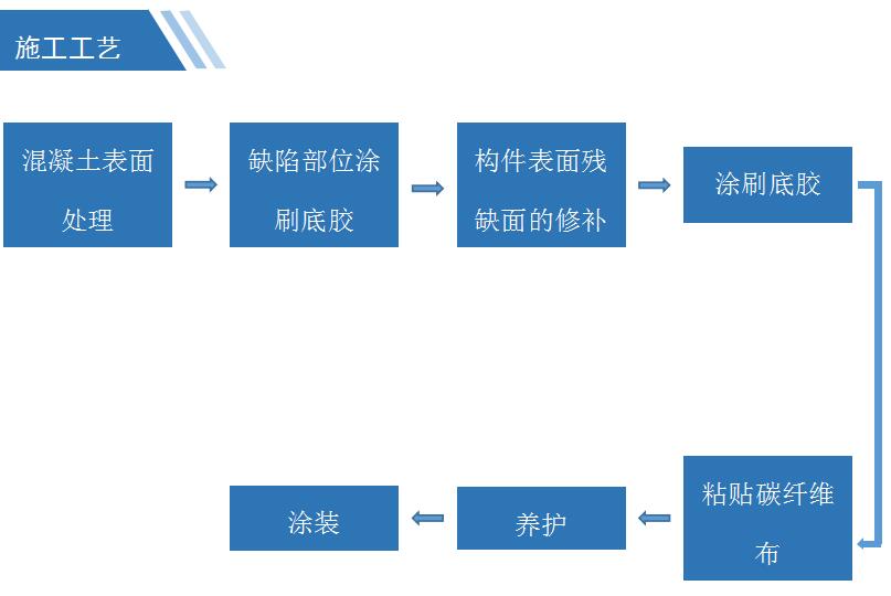 粘贴碳纤维加固工程施工工艺