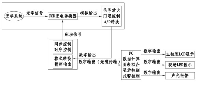 LPXJ40.8测径仪工作模式