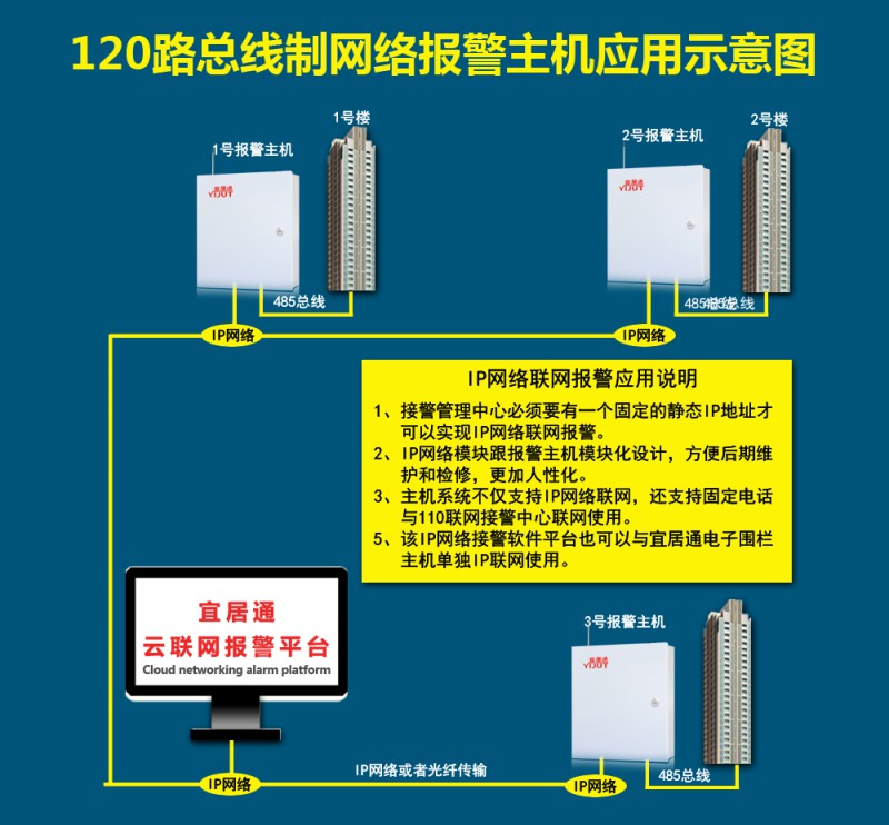 120路总线IP网络联网应用方案图