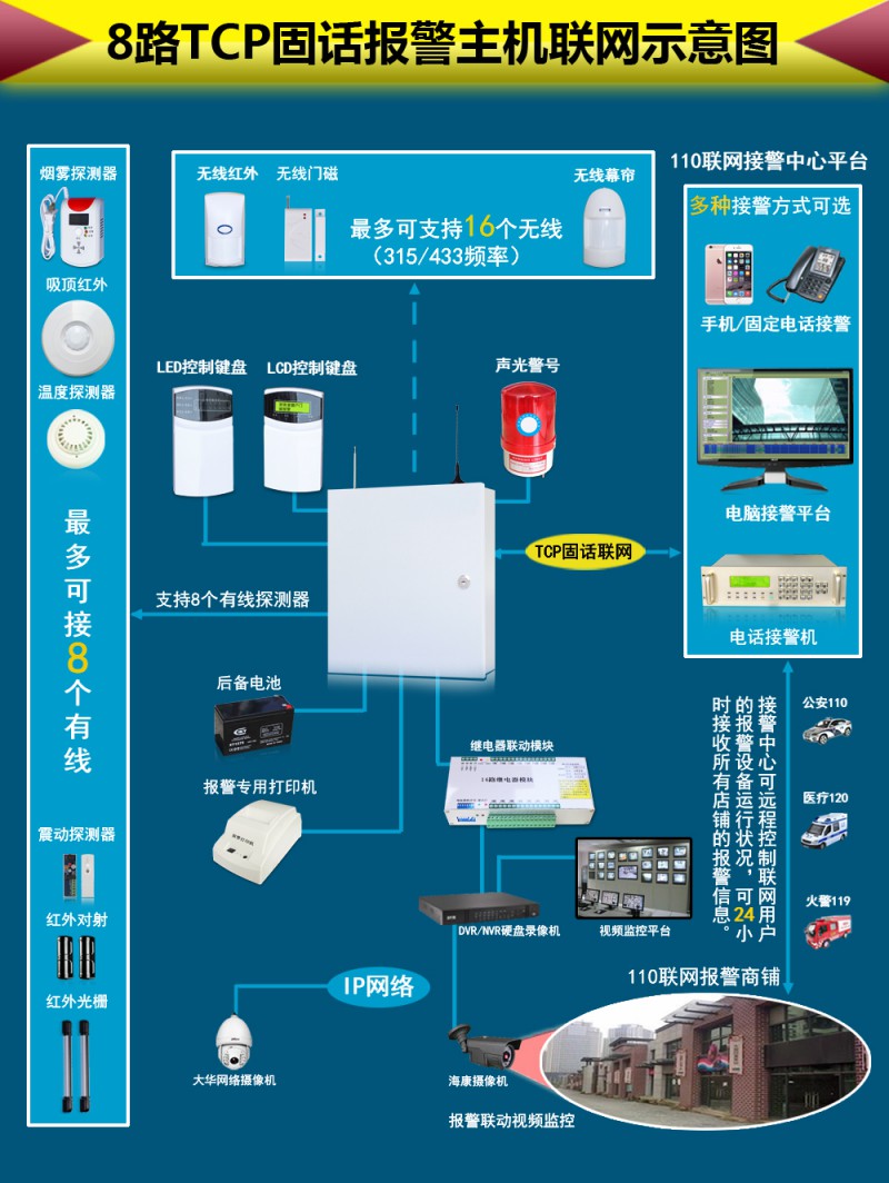 8路固话报警主机示意图中性