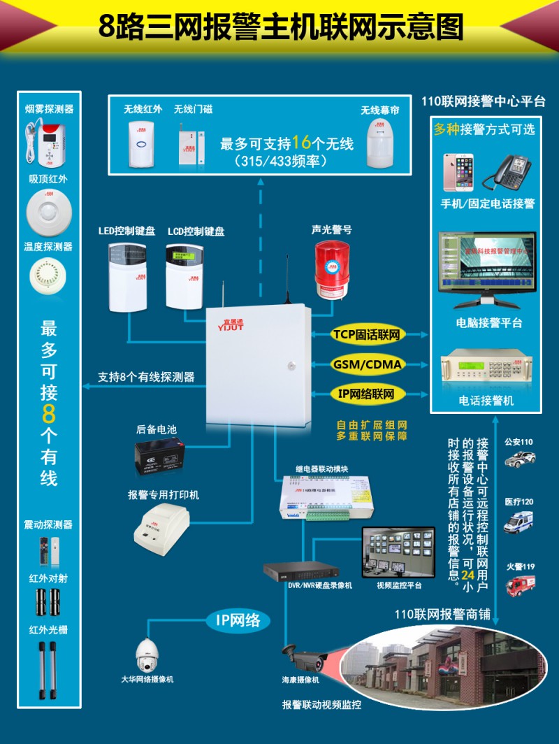 8路三网报警主机联网示意图