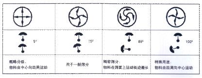 ZM系列高效旋振筛