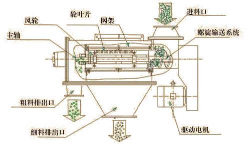 卧式气流筛