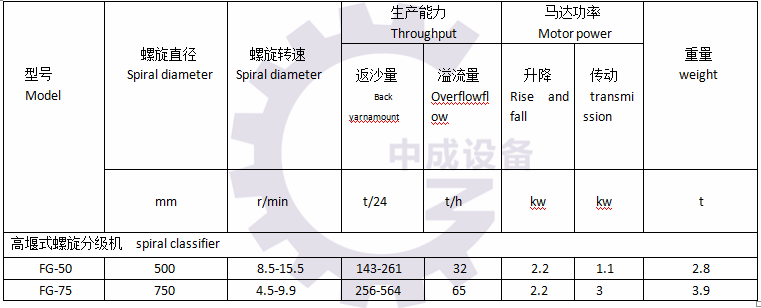 洗砂一体机技术参数.png